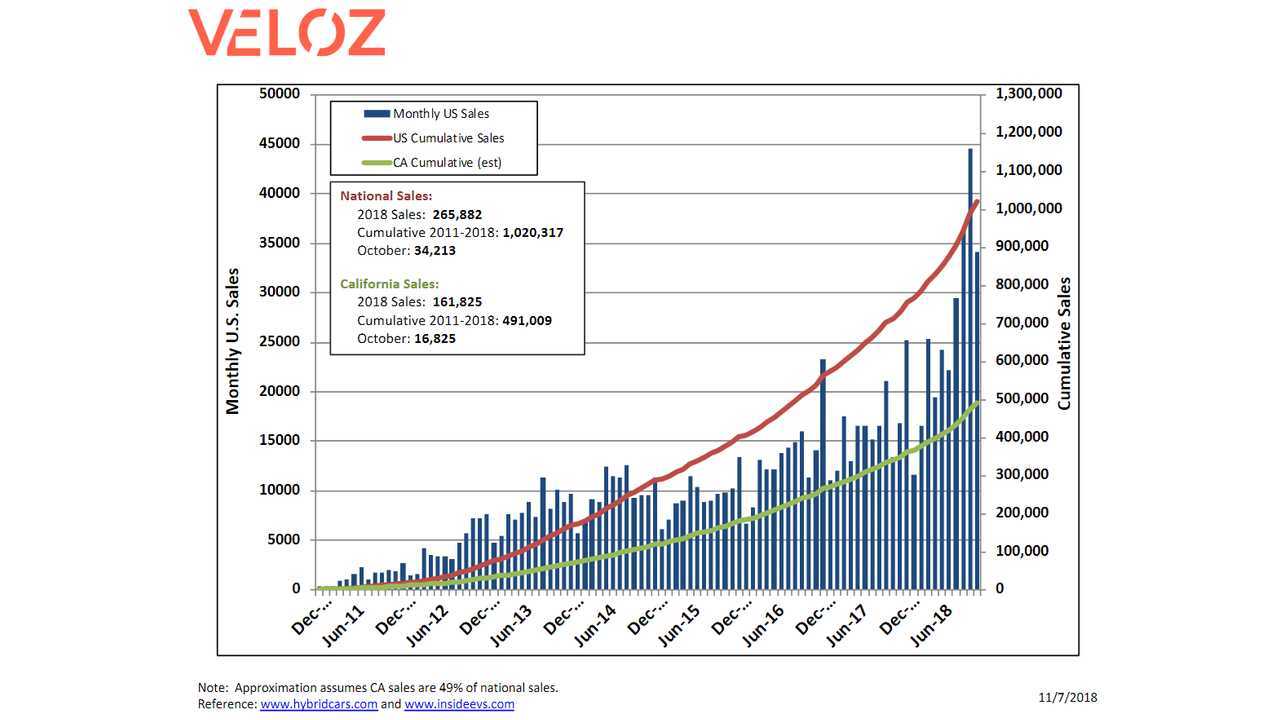 Plug-in electric car sales in U.S. and California (source: Veloz)
