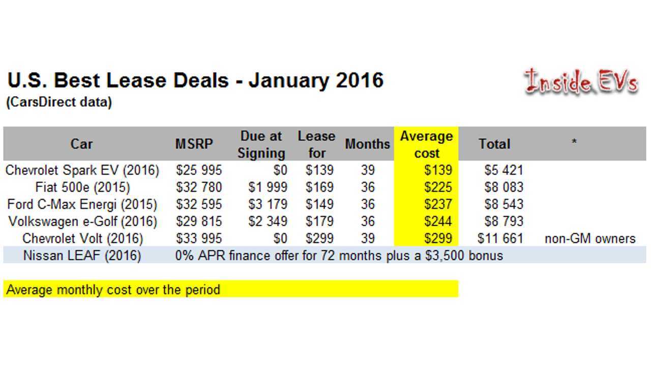 Best Plug In Electric Car Deals For January 2016