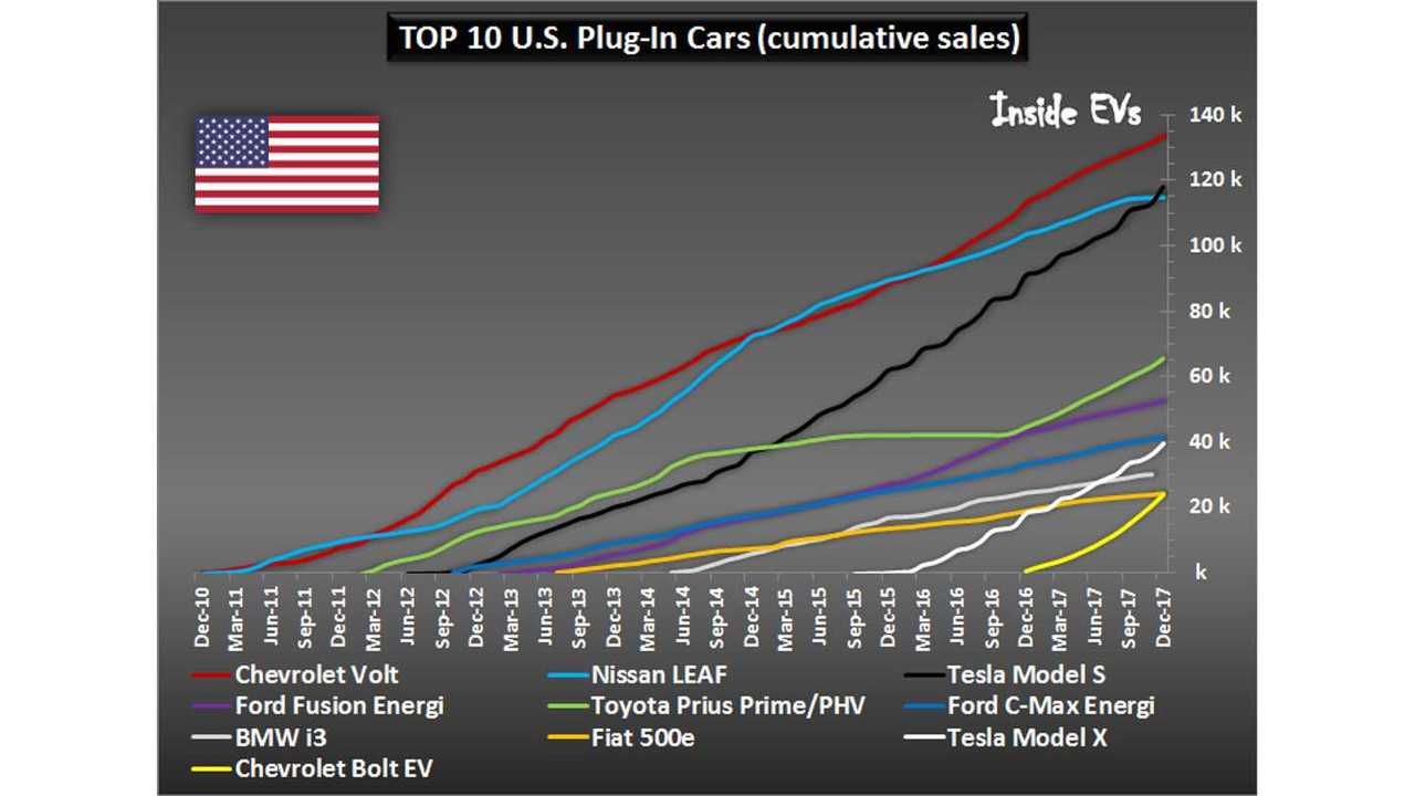 TOP 10 U.S. Plug-In Cars (cumulative sales) - 2017