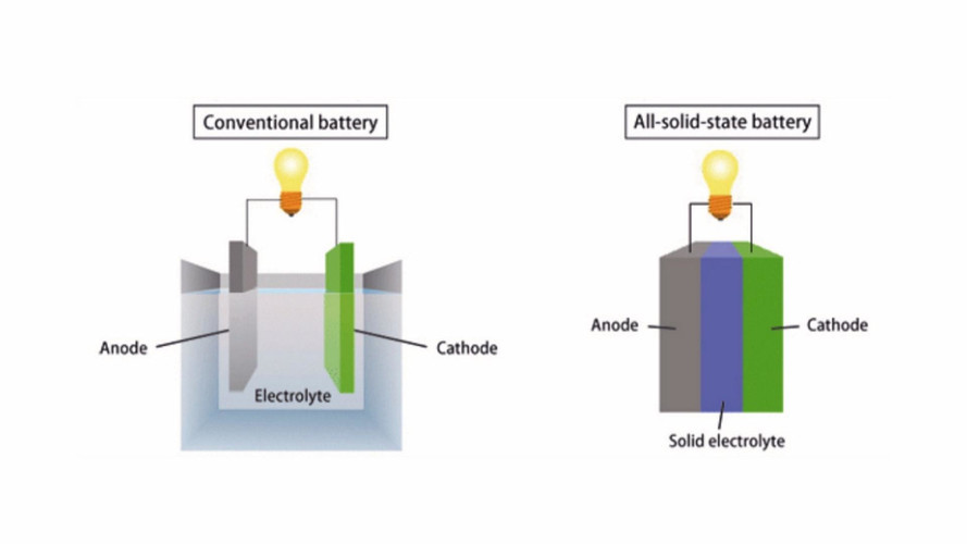 Toyota desenvolve elétrico com bateria de estado sólido