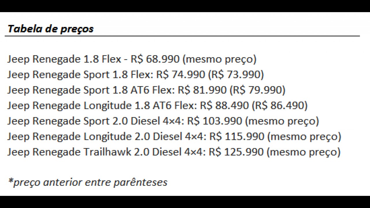 Jeep Renegade sofre segundo reajuste de preços neste mês - veja tabela