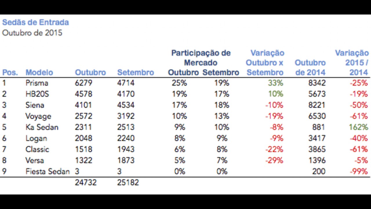 Sedãs de entrada: Prisma dispara na frente e HB20S ultrapassa Siena