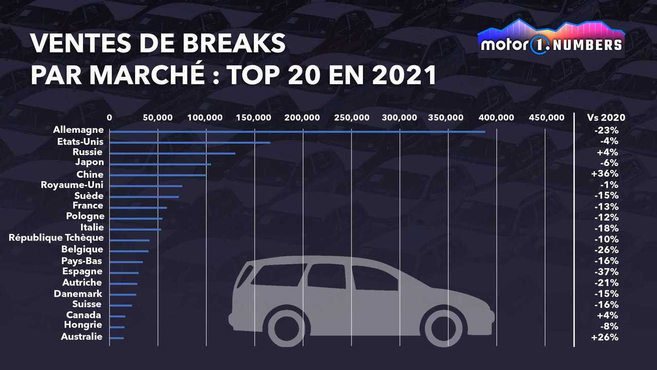 Ventes de breaks par marché : Top 20 en 2021