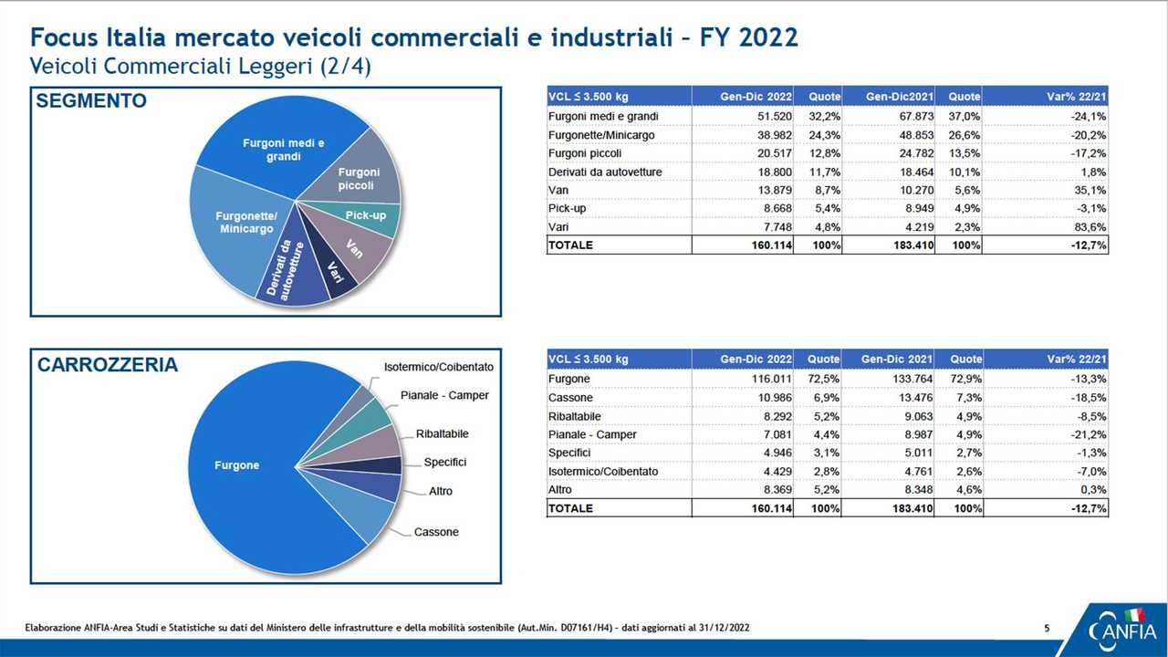 LCV Segmento e carrozzeria