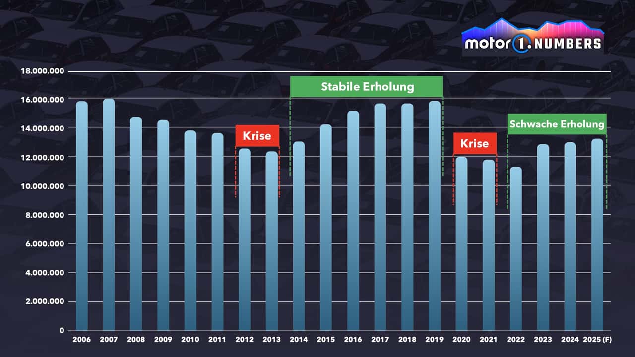 Europäische Autohersteller in der Krise