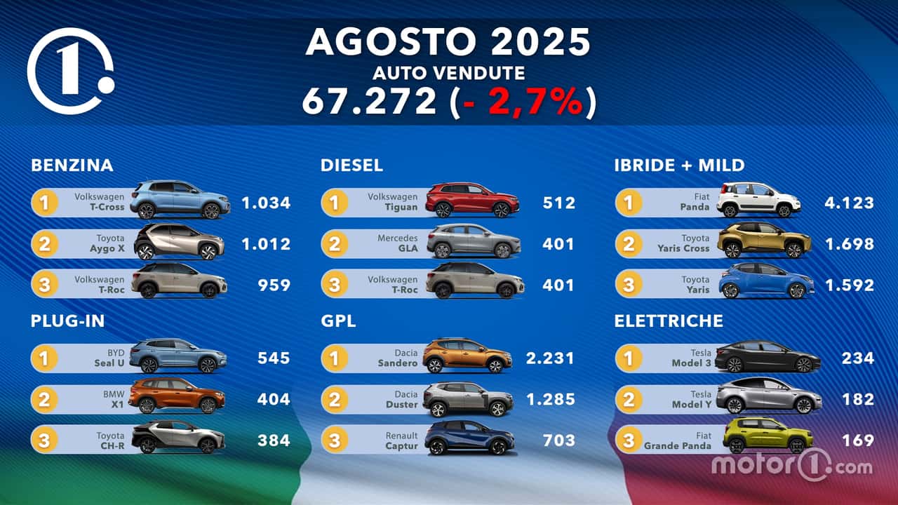 Le auto più vendute d'Italia ad agosto 2025: la classifica