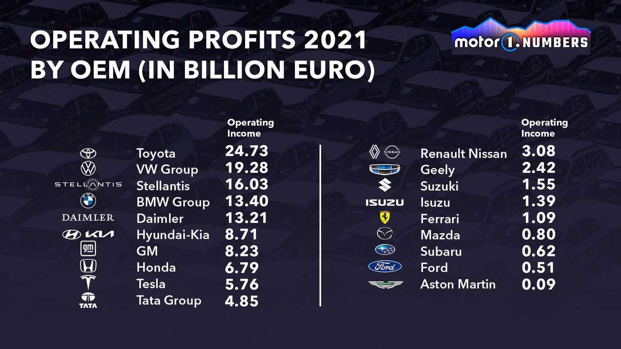 Operating profits 2021 by OEM graphic