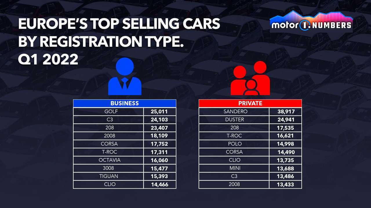 Eruope's top selling cars by registration type in Q1 2022 - graphic