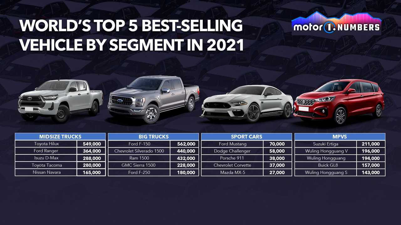 World's top 5 best-selling pickups, sports cars, MPVs in 2021
