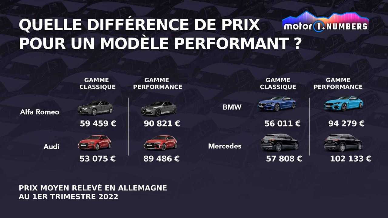Quelle différence de prix pour un modèle performant ?