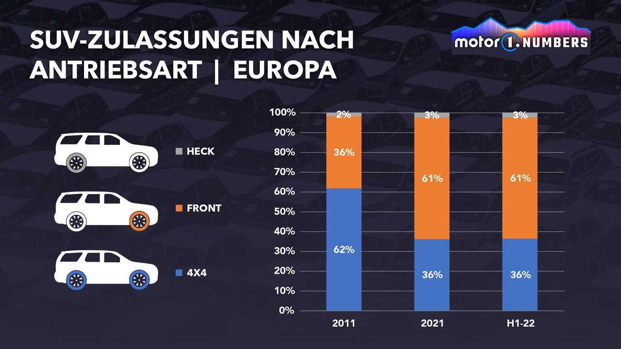 Motor1 Numbers: Wenn SUV nicht 4x4 bedeutet (außer in den USA)
