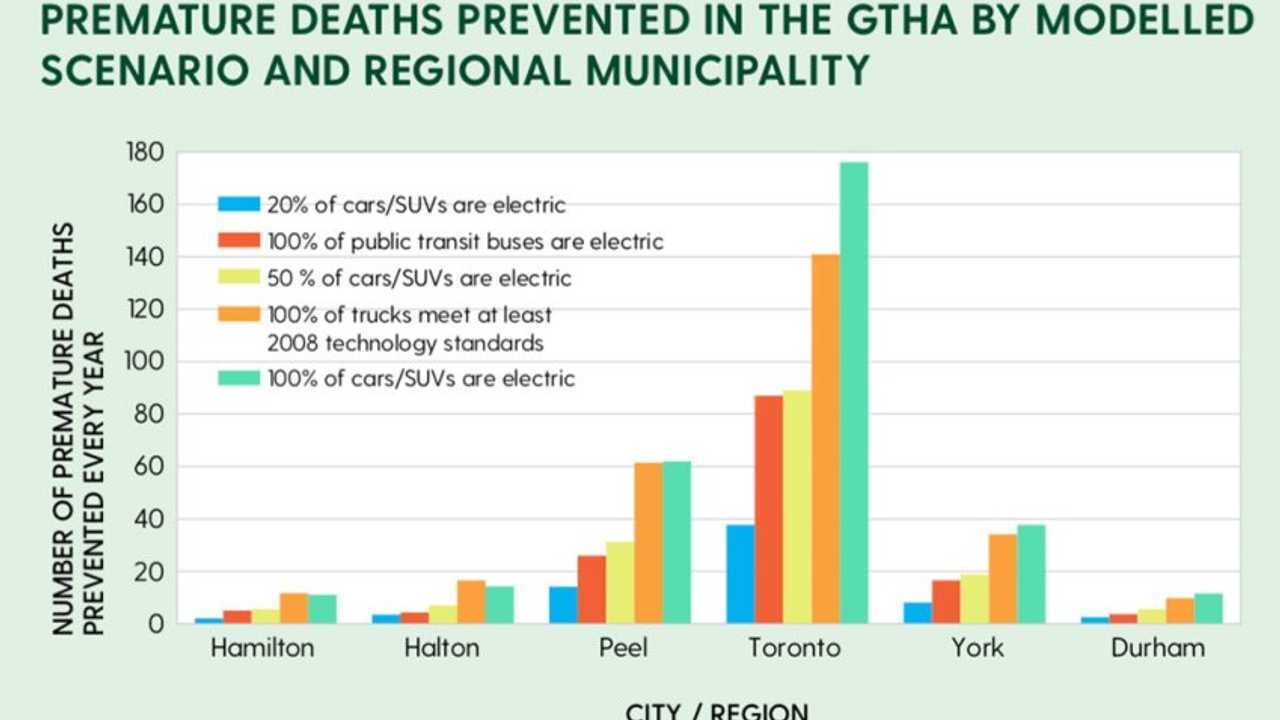La diffusione dell'elettrico riduce il numero di morti premature