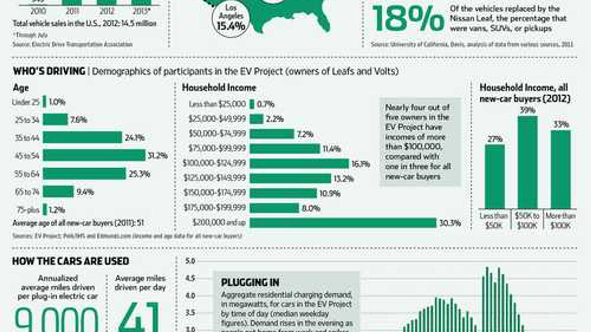 Infographic The EV Project Releases Data on 8,000Plus Electric