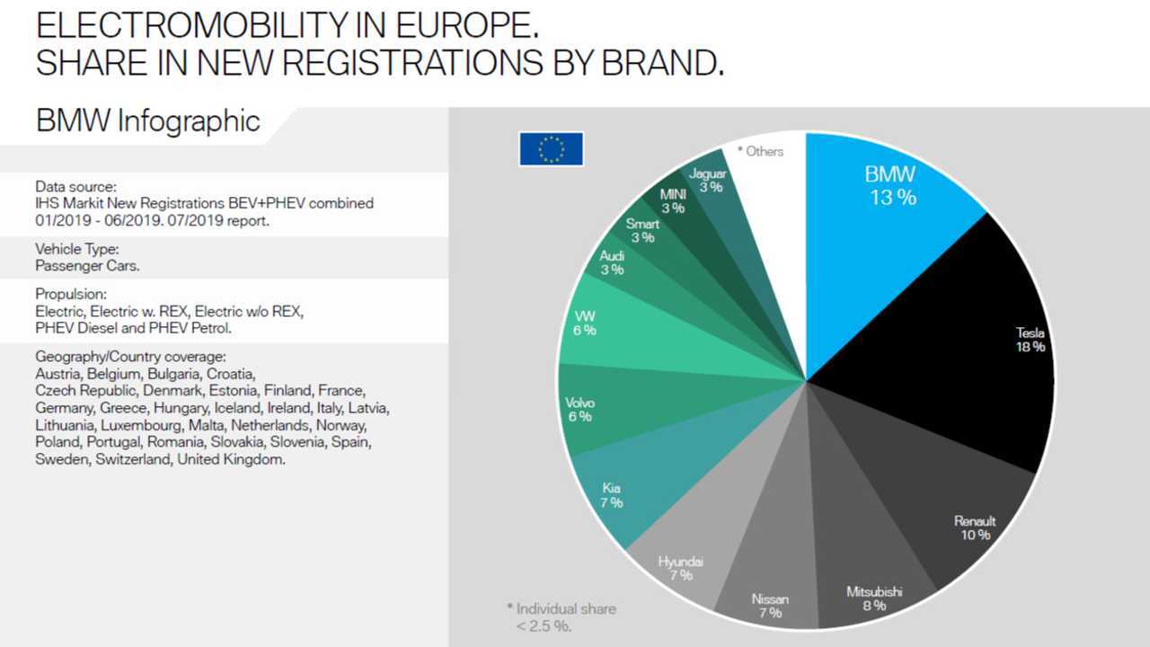 Electromobility In Europe. Share In New Registrations By Brand.