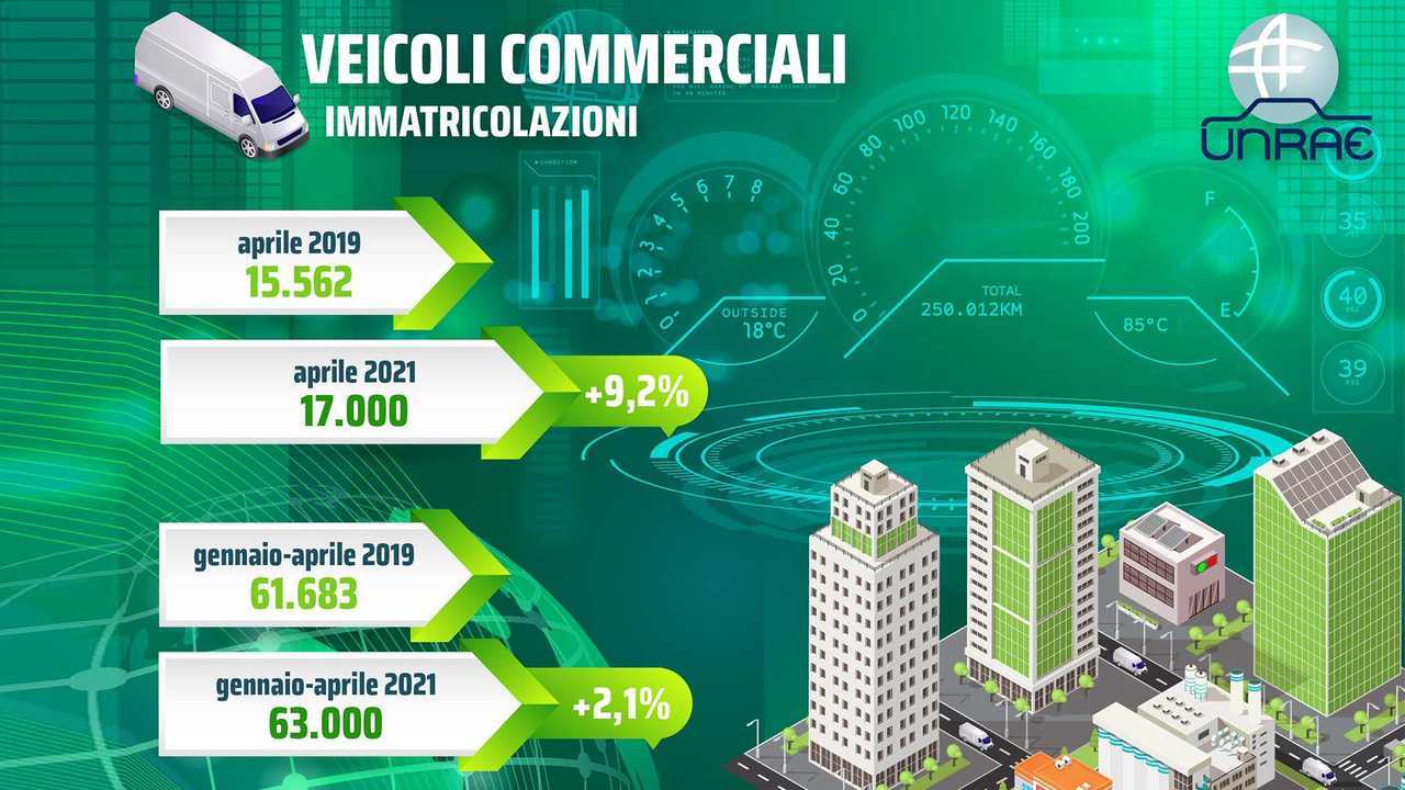 Infografica UNRAE Furgoni Aprile 2021