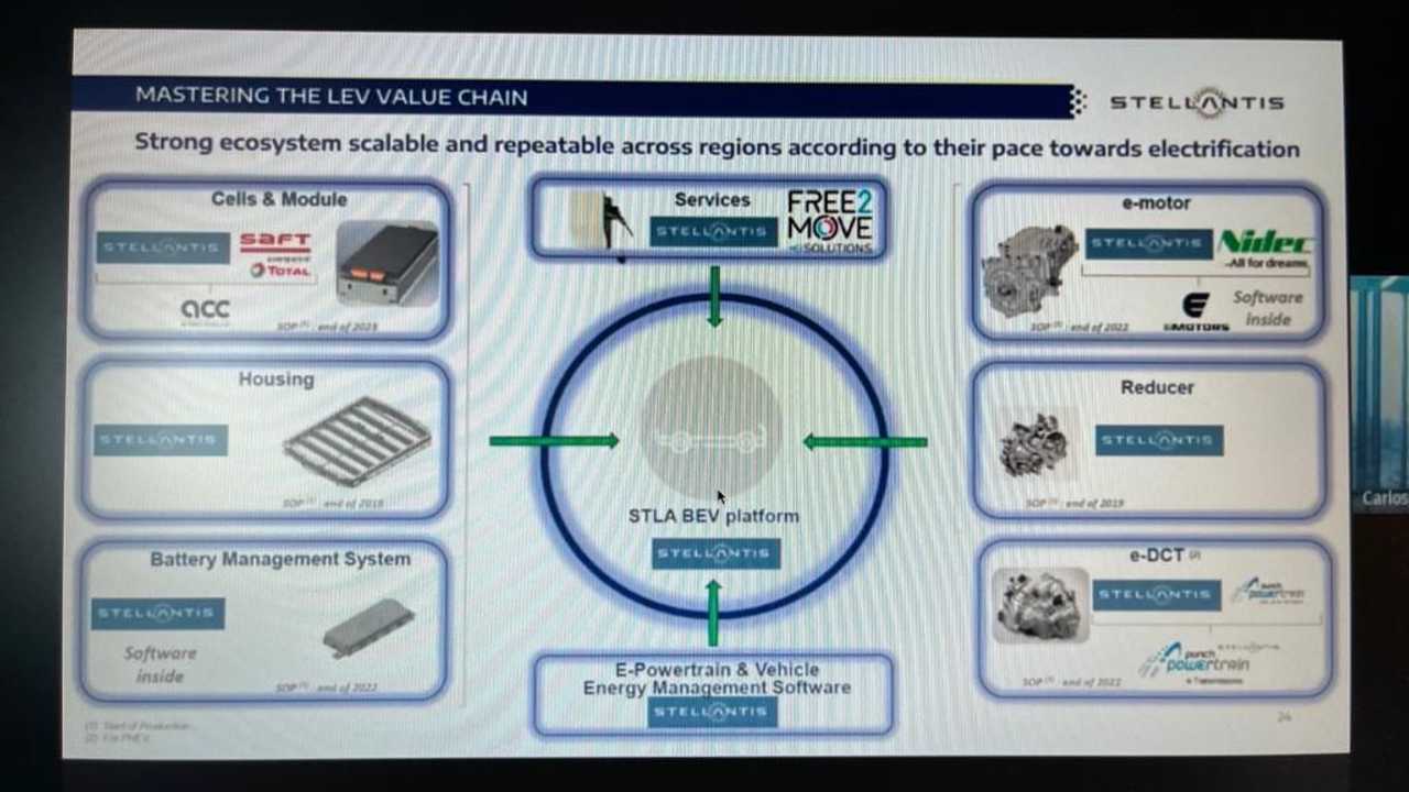 Stellantis, scatto elettrico dal 2023