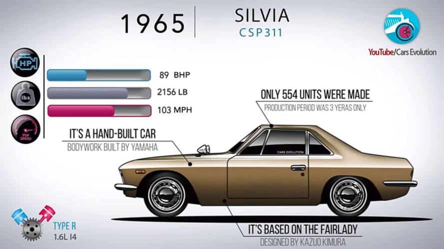 Nissan Silvia 40 years of evolution