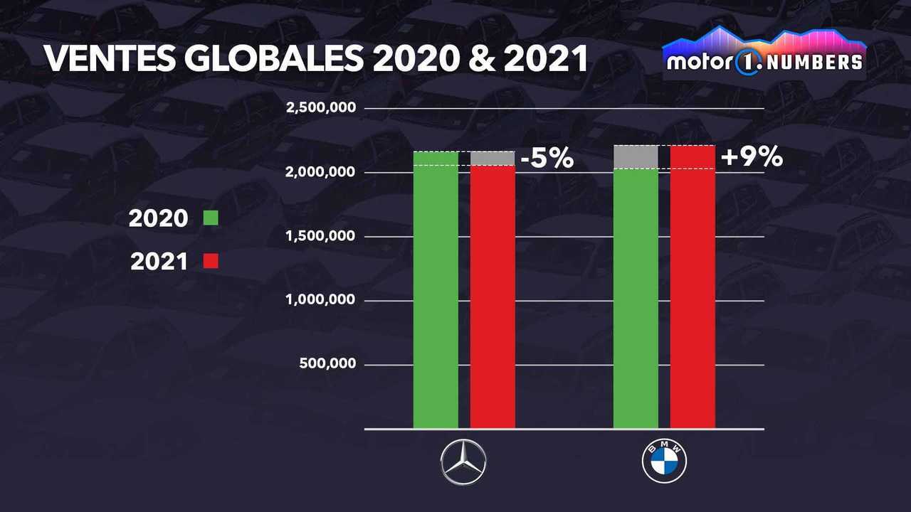 Ventes globales 2020 vs 2021