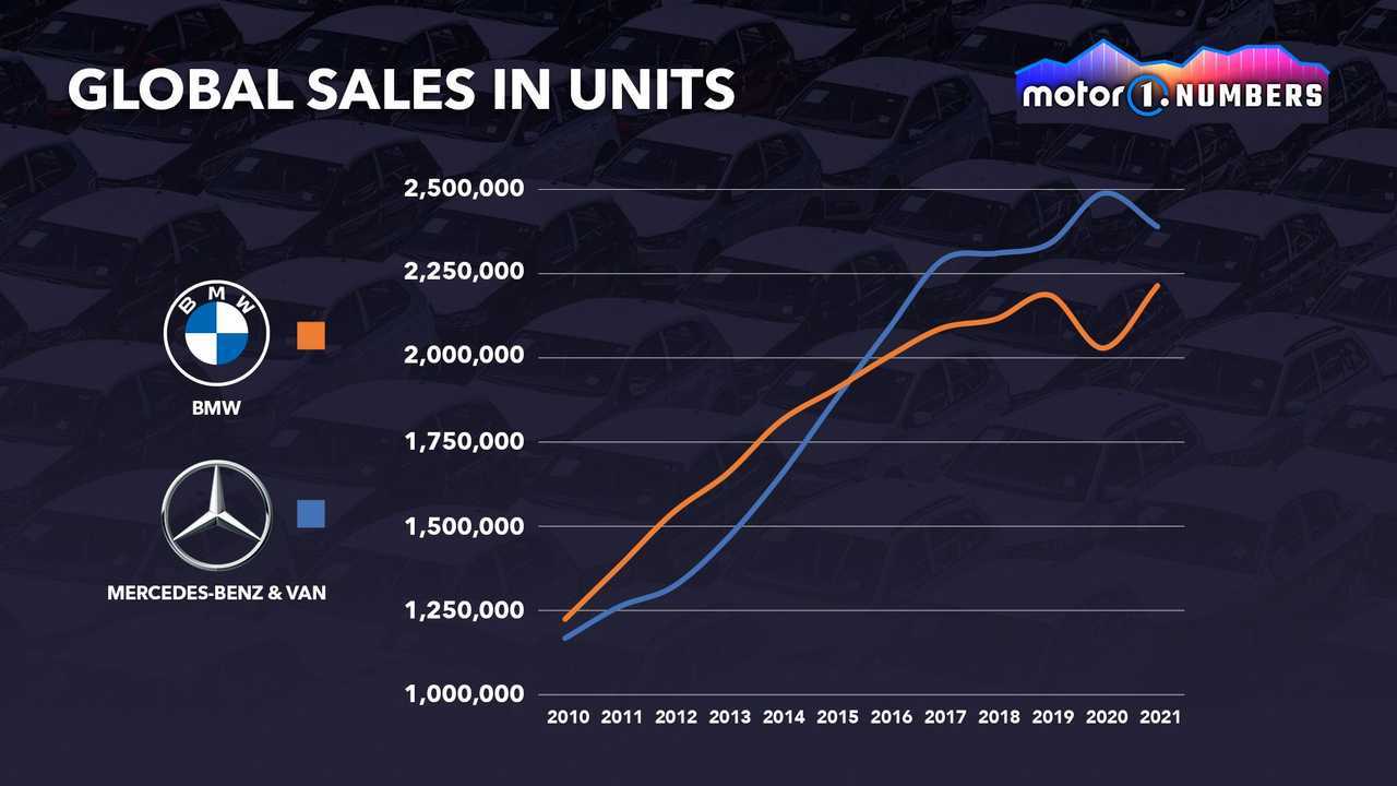 Mercedes vs BMW Who’s shaking the market?