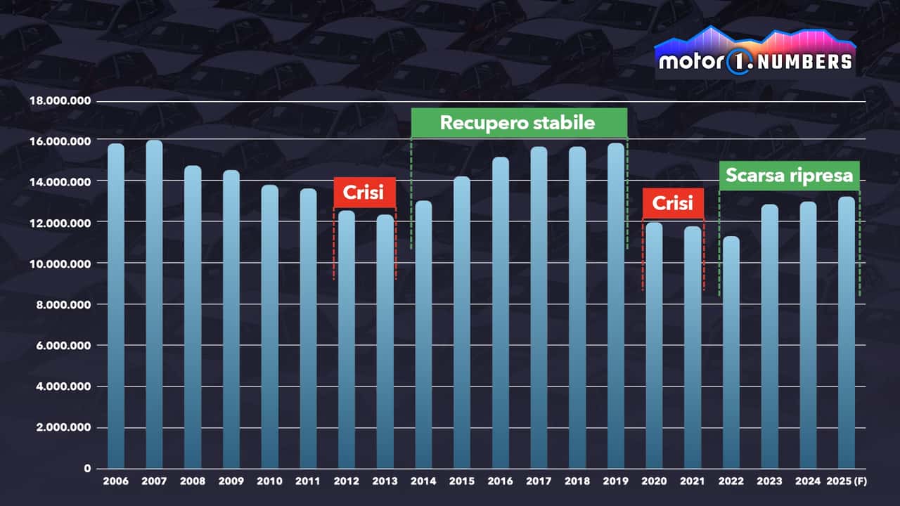 Auto europee in crisi: perché il 2035 ha messo a rischio l’industria