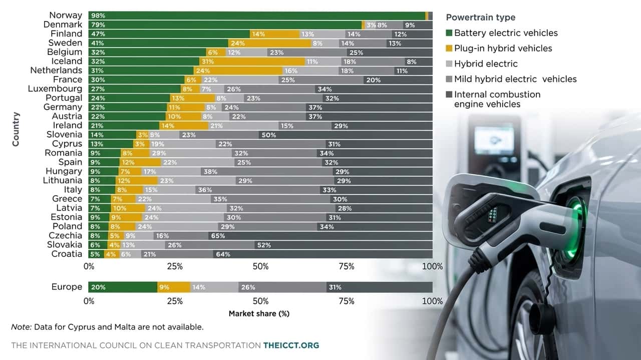 Mercato auto UE: elettriche al 21% e crescita record