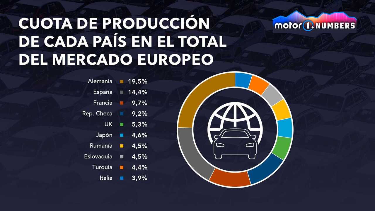 Motor1.com Numbers: producción europea