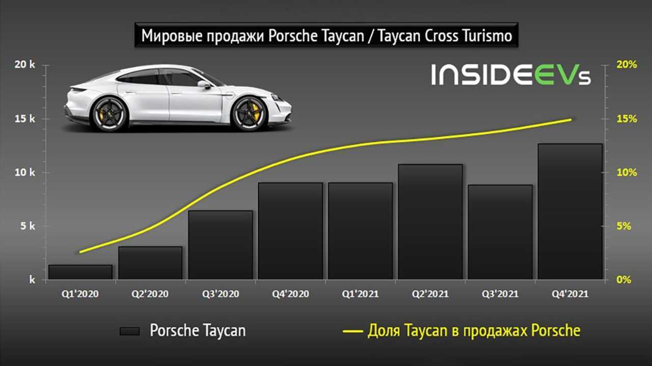 Продажи Porsche Taycan