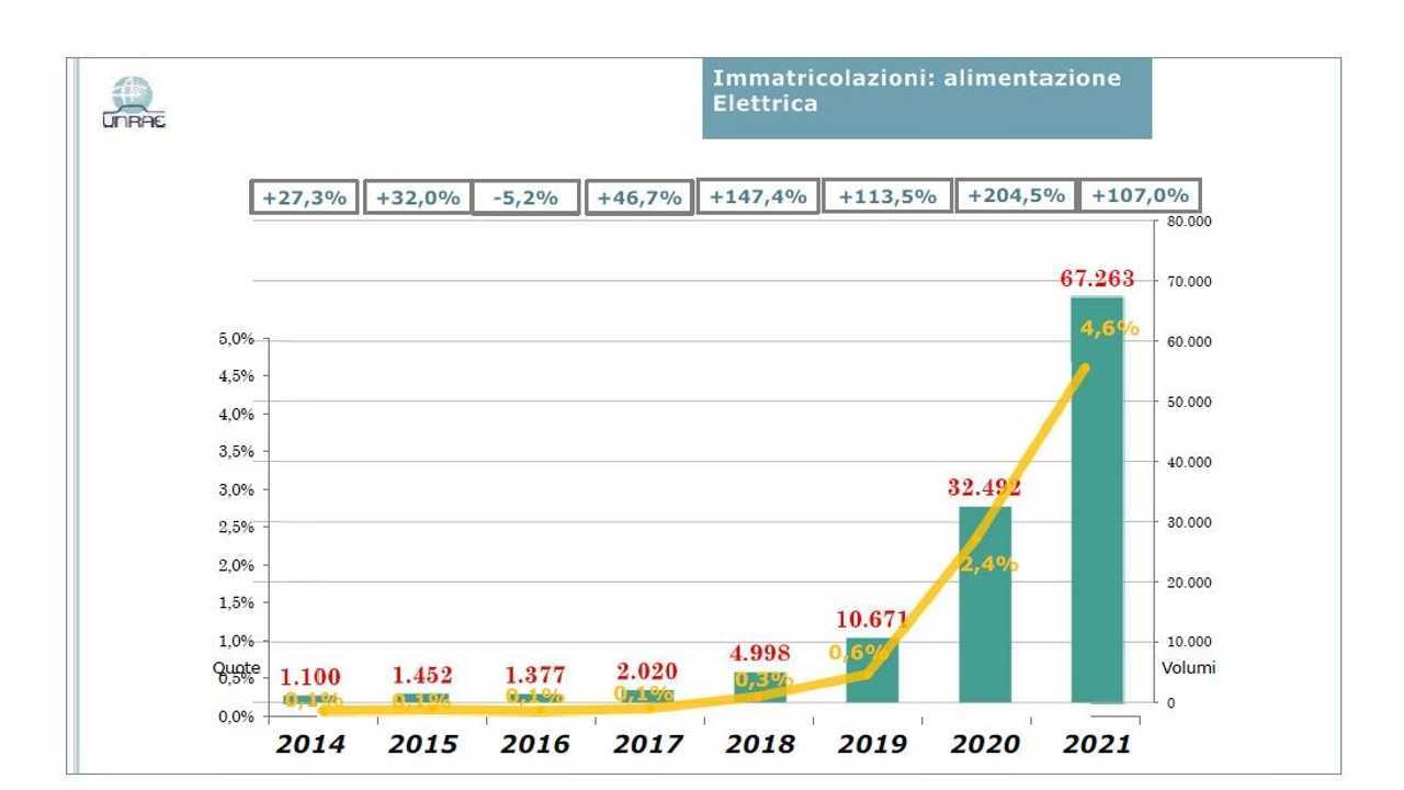 Quote elettriche nel 2021