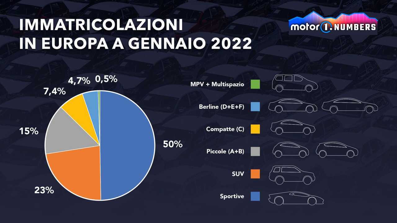 La Dacia Sandero al comando in un mercato che affonda