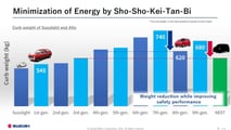 Suzuki technology strategy future