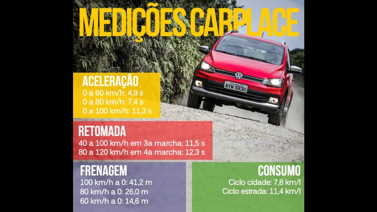 Teste CARPLACE: VW CrossFox nunca foi tão refinado - e tão caro!