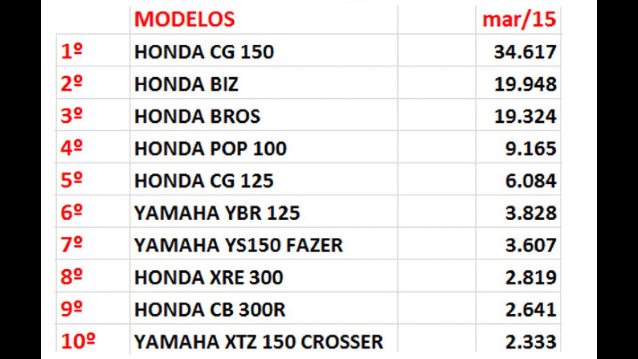 Venda de motos registra alta em março - veja ranking