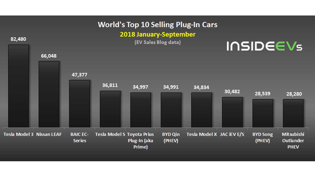 World’s Top 10 Selling Plug-In Cars - Septmeber 2018 (data source: EV Sales Blog)