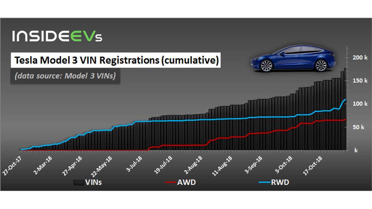 Tesla Model 3 VIN Registrations (cumulative) – October 26, 2018
