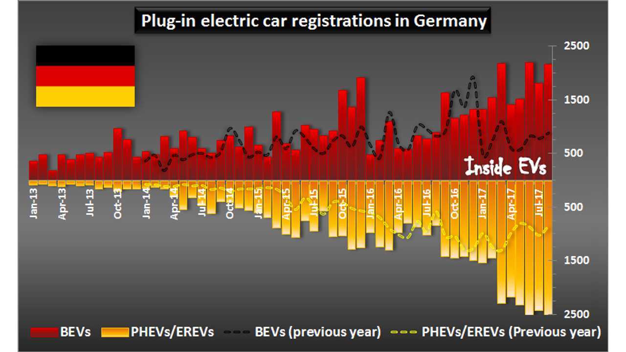Plug-in electric car registrations in Germany – August 2017