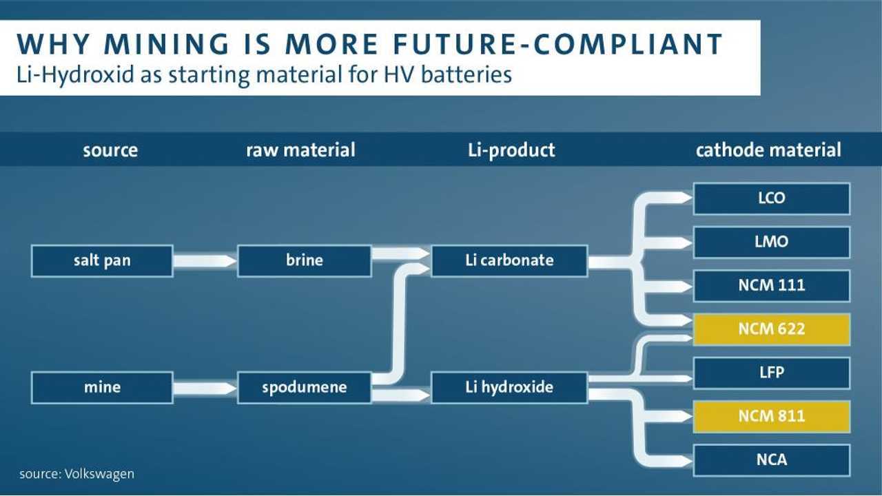 Volkswagen Group secures lithium supplies