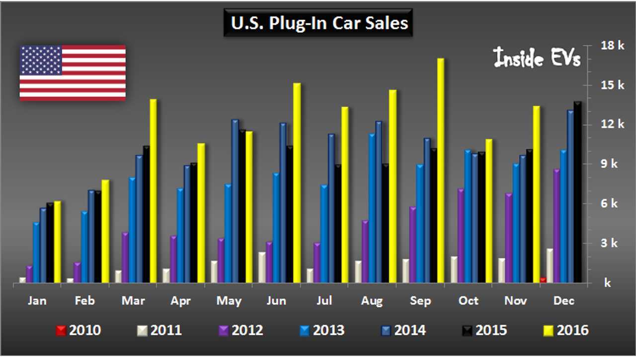 U.S. Plug-in car sales – November 2016