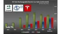 Worldwide DC Fast Rechargeable Electric Car Sales (estimated) – EV Sales Blog data