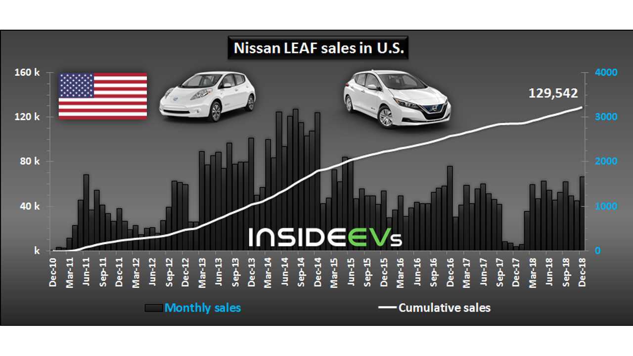 Nissan LEAF sales in U.S. - December 2018