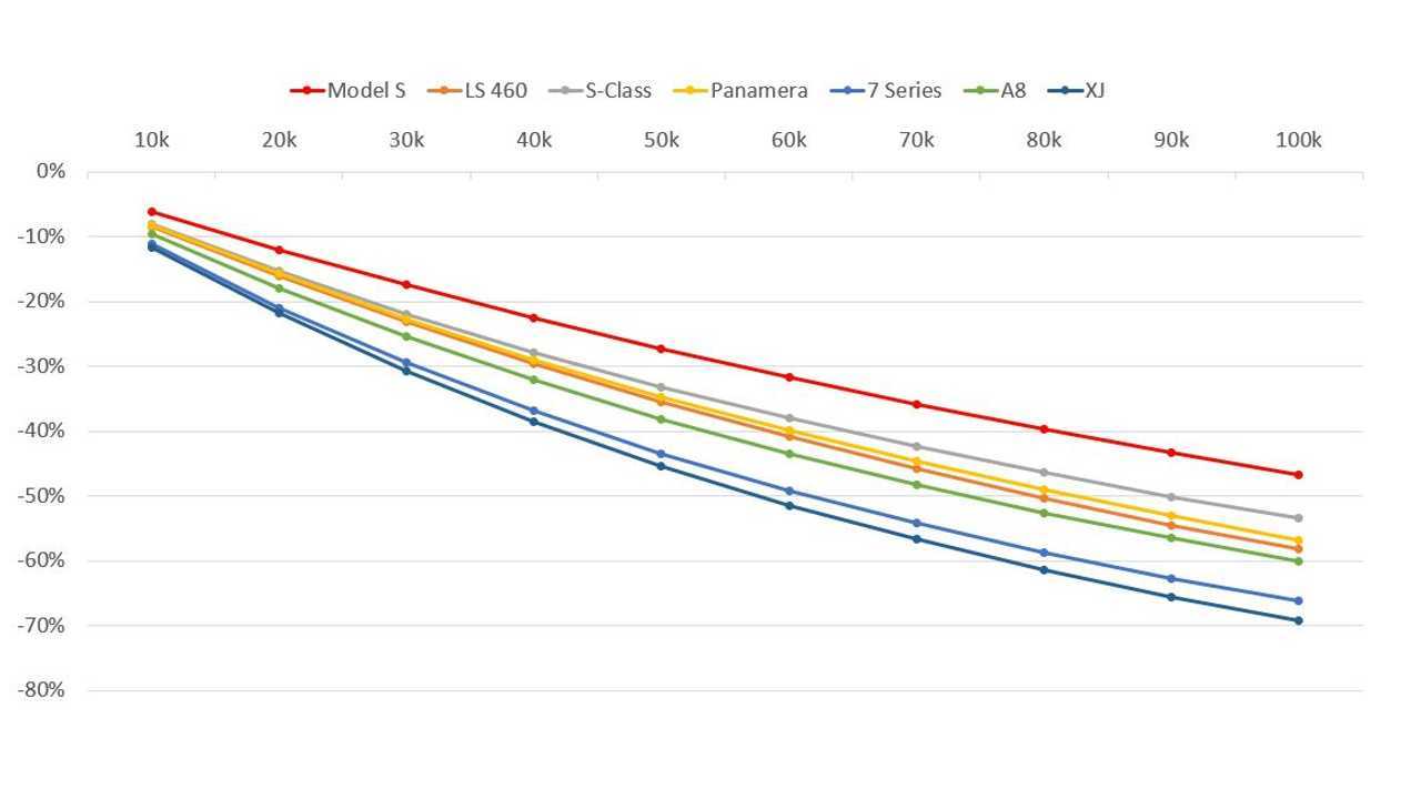 Study: Tesla Model X and Model S continue to hold values better than rivals (Source: Autolist.com)