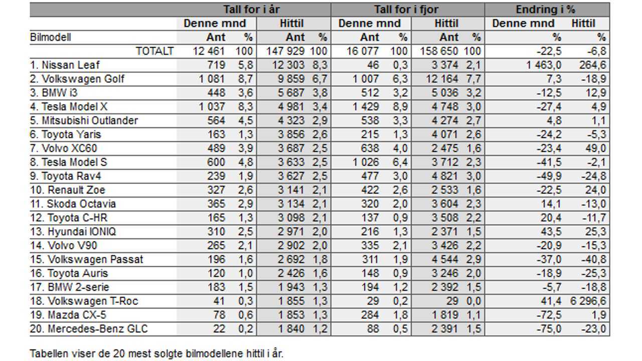 New plug-in passenger car registrations in Norway – December 2018