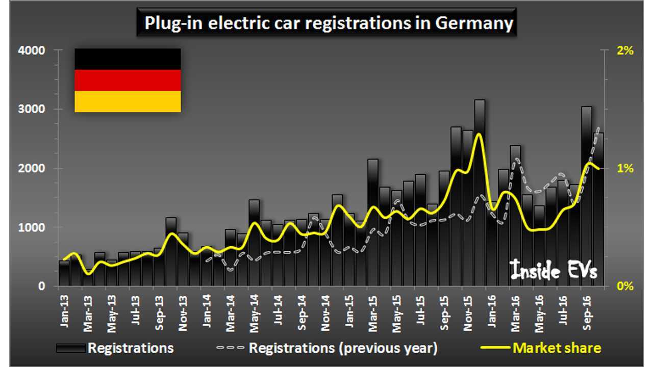 Plug-in electric car registrations in Germany – October 2016