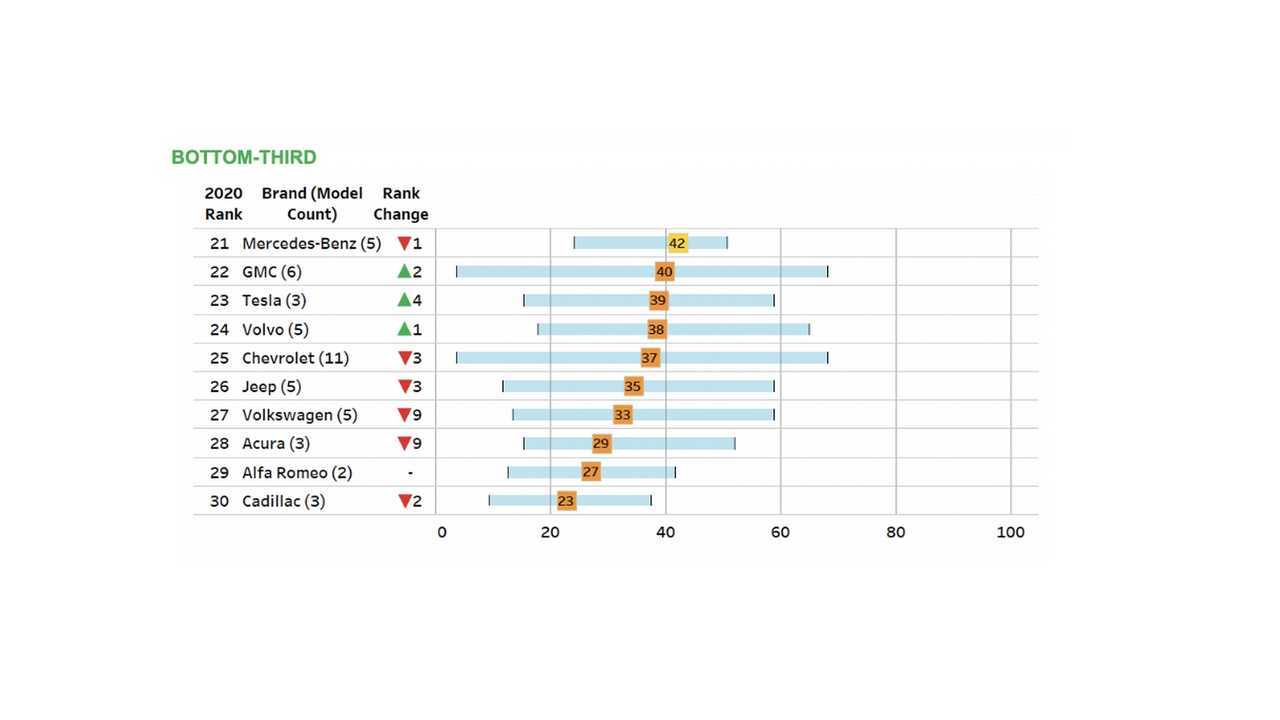Tesla's Performance On Consumer Reports Reliability Survey Made Us Wonder