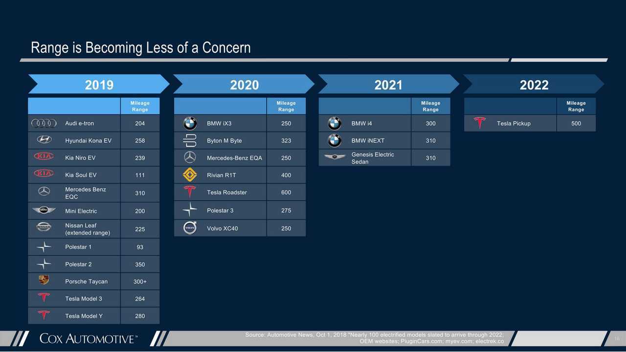 What Is Hampering EV Sales? Cox Gets Answers From Consumers