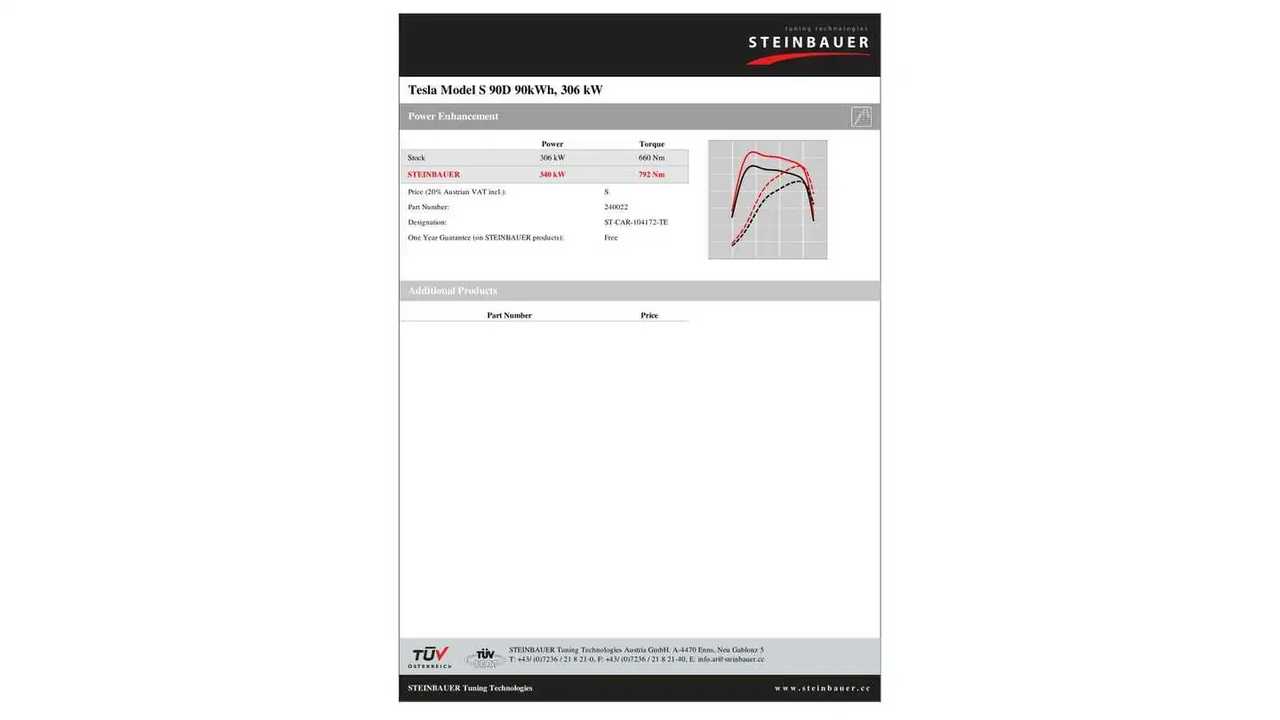 Steinbauer Develops The First Power Enhancement Module for Tesla
