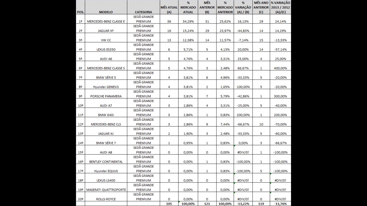 Análise CARPLACE (Sedãs Premium): Série 3 e Classe E lideram; A3 se destaca
