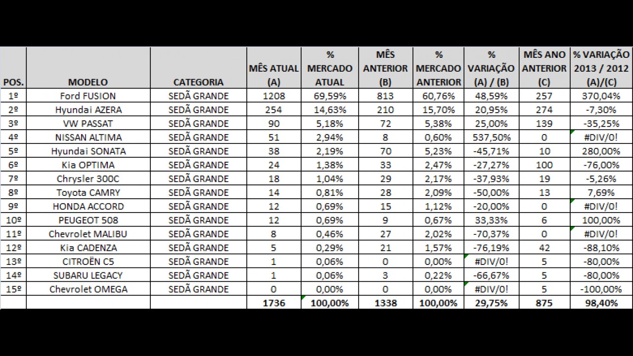 Análise CARPLACE: Fusion absoluto e Altima no top 5 entre os sedãs grandes