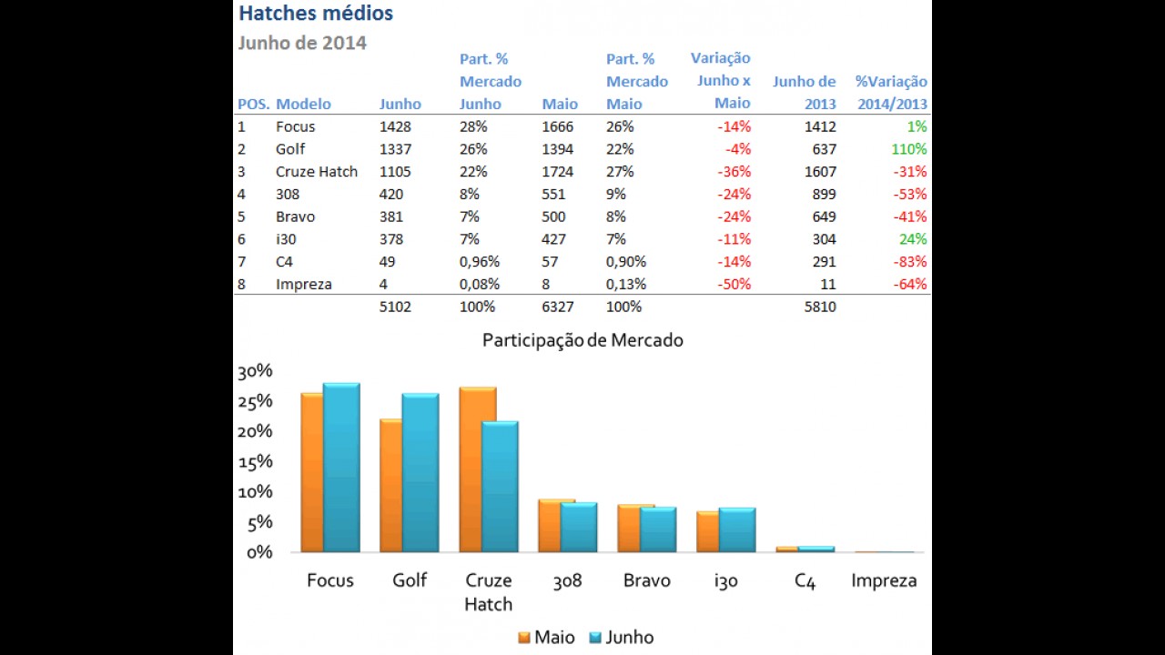 Análise CARPLACE (hatches médios): Golf coloca pressão sobre o Focus em junho