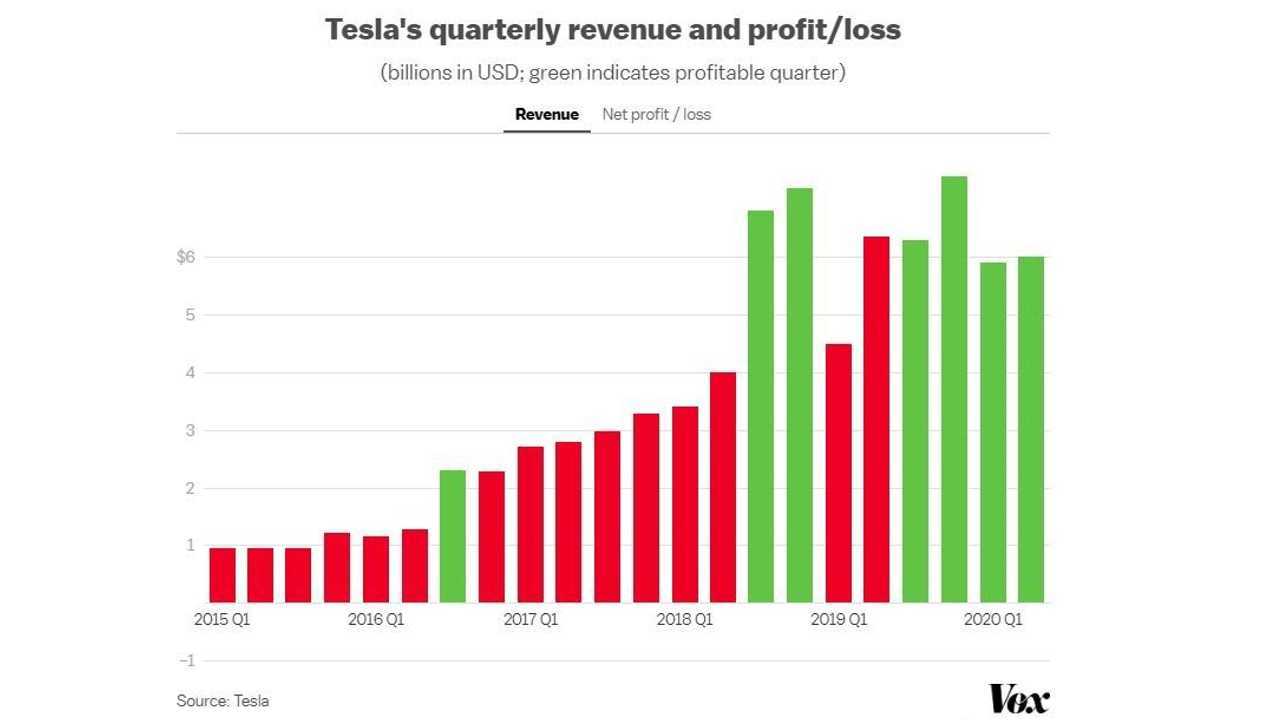 Tesla: risultati finanziari per trimestre 2016-2020