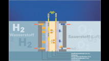 Brennstoffzellen-Technik